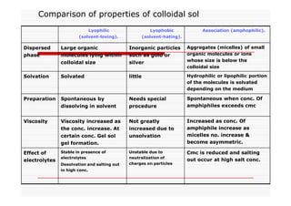 Comparison of properties of colloidal sol
Lyophilic
(solvent-loving).
Lyophobic
(solvent-hating).
Association (amphophilic).
Dispersed
phase
Large organic
molecules lying within
colloidal size
Inorganic particles
such as gold or
silver
Aggregates (micelles) of small
organic molecules or ions
whose size is below the
colloidal size
Solvation Solvated little Hydrophilic or lipophilic portion
of the molecules is solvated
depending on the medium
Preparation Spontaneous by
dissolving in solvent
Needs special
procedure
Spontaneous when conc. Of
amphiphiles exceeds cmc
Viscosity Viscosity increased as
the conc. increase. At
certain conc. Gel sol
gel formation.
Not greatly
increased due to
unsolvation
Increased as conc. Of
amphiphile increase as
micelles no. increase &
become asymmetric.
Effect of
electrolytes
Stable in presence of
electrolytes
Desolvation and salting out
in high conc.
Unstable due to
neutralization of
charges on particles
Cmc is reduced and salting
out occur at high salt conc.
 