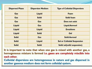 Colloidal dispersion | PPTX