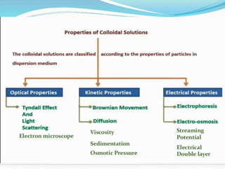 COLLOIDAL DISPERSION.pptx