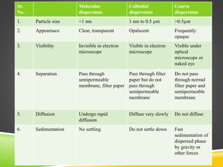 Sr.
No.
Molecular
dispersions
Colloidal
dispersions
Coarse
dispersions
1. Particle size <1 nm 1 nm to 0.5 µm >0.5µm
2. Appearnace Clear, transparent Opalscent Frequently
opaque
3. Visibility Invisible in electron
microscope
Visible in electron
microscope
Visible under
optical
microscope or
naked eye
4. Separation Pass through
semipermeable
membrane, filter paper
Pass through filter
paper but do not
pass through
semipermeable
membrane
Do not pass
through normal
filter paper and
semipermeable
membrane
5. Diffusion Undergo rapid
diffusion
Diffuse very slowly Do not diffuse
6. Sedimentation No settling Do not settle down Fast
sedimentation of
dispersed phase
by gravity or
other forces
 