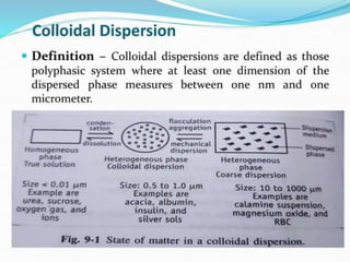 Comprehensive Overview of Colloidal Dispersion in Pharmaceutical ...
