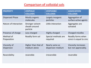 Comparison of colloidal sols
PROPERTY LYOPHILIC
COLLOIDS
LYOPHOBIC
COLLOIDS
ASSOCIATION
COLLOIDS
Dispersed Phase Mostly organic
molecules
Largely inorganic
particles
Aggregation of
surface active agents
Nature of Interaction Stronger solvent
sheath around
particle
Little interaction Aggregates are
solvated
Presence of charge Less charged Highly charged Charged micelles
Method of
Preparation
Readily form sol Special methods are
required
Readily forms when
concn is equal to cmc
Viscosity of
Dispersion
Higher than that of
medium alone
Nearly same as
dispersion medium
Viscosity increases
but not appreciably.
Reversibility reversible irreversible reversible
 