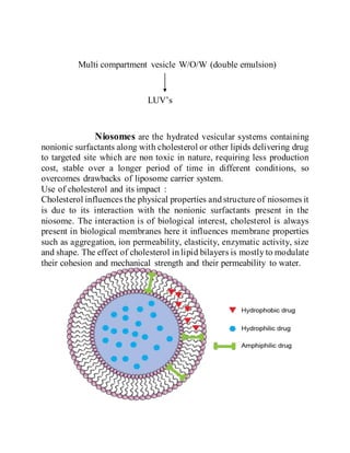 Multi compartment vesicle W/O/W (double emulsion)
LUV’s
Niosomes are the hydrated vesicular systems containing
nonionic surfactants along with cholesterol or other lipids delivering drug
to targeted site which are non toxic in nature, requiring less production
cost, stable over a longer period of time in different conditions, so
overcomes drawbacks of liposome carrier system.
Use of cholesterol and its impact :
Cholesterol influences the physical properties and structure of niosomes it
is due to its interaction with the nonionic surfactants present in the
niosome. The interaction is of biological interest, cholesterol is always
present in biological membranes here it influences membrane properties
such as aggregation, ion permeability, elasticity, enzymatic activity, size
and shape. The effect of cholesterol in lipid bilayers is mostly to modulate
their cohesion and mechanical strength and their permeability to water.
 