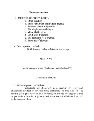 Niosome structure
 METHOD OF PREPARATION
a. Ether injection
b. Trans membrane pH gradient method
c. Reversed phase evaporation
d. The single pass technique
e. Micro fluidization
f. Lipid layer hydration
g. The Handjani–Vila method
h. Bubbling of nitrogen
a. Ether injection method:
Lipid & drug + ether solution in the syringe
Inject slowly
In the aqueous phase (On heated water bath 600C)
Unilamellar vesicles
b. Reversed phase evaporation:
Surfactants are dissolved in a mixture of ether and
chloroform in which an aqueous phase containing the drug is added. The
resulting two-phase system is then homogenized and the organic phase
evaporated under reduced pressure to form niosomes which are dispersed
in the aqueous phase.
 
