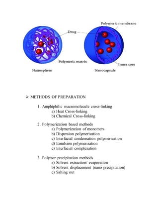  METHODS OF PREPARATION
1. Amphiphilic macromolecule cross-linking
a) Heat Cross-linking
b) Chemical Cross-linking
2. Polymerization based methods
a) Polymerization of monomers
b) Dispersion polymerization
c) Interfacial condensation polymerization
d) Emulsion polymerization
e) Interfacial complexation
3. Polymer precipitation methods
a) Solvent extraction/ evaporation
b) Solvent displacement (nano precipitation)
c) Salting out
 