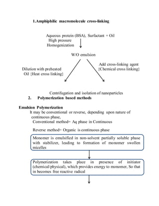 1.Amphiphilic macromolecule cross-linking
Aqueous protein (BSA), Surfactant + Oil
High pressure
Homogenization
W/O emulsion
Add cross-linking agent
Dilution with preheated {Chemical cross linking}
Oil {Heat cross linking}
Centrifugation and isolation of nanoparticles
2. Polymerization based methods
Emulsion Polymerization
It may be conventional or reverse, depending upon nature of
continuous phase,
Conventional method= Aq phase in Continuous
Reverse method= Organic is continuous phase
Monomer is emulsified in non-solvent partially soluble phase
with stabilizer, leading to formation of monomer swollen
micelles
Polymerization takes place in presence of initiator
(chemical/physical), which provides energy to monomer, So that
in becomes free reactive radical
 