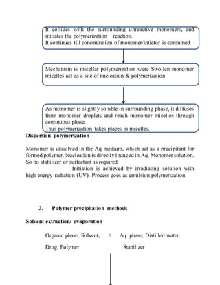 It collides with the surrounding unreactive monomers, and
initiates the polymerization reaction.
It continues till concentration of monomer/intiator is consumed
Mechanism is micellar polymerization were Swollen monomer
micelles act as a site of nucleation & polymerization
As monomer is slightly soluble in surrounding phase, it diffuses
from monomer droplets and reach monomer micelles through
continuous phase.
Thus polymerization takes places in micelles.
Dispersion polymerization
Monomer is dissolved in the Aq medium, which act as a precipitant for
formed polymer. Nucleation is directly induced in Aq. Monomer solution.
So no stabilizer or surfactant is required
Initiation is achieved by irradiating solution with
high energy radiation (UV). Process goes as emulsion polymerization.
3. Polymer precipitation methods
Solvent extraction/ evaporation
Organic phase, Solvent, + Aq. phase, Distilled water,
Drug, Polymer Stabilizer
 
