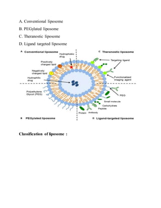 A. Conventional liposome
B. PEGylated liposome
C. Theranostic liposome
D. Ligand targeted liposome
Classification of liposome :
 