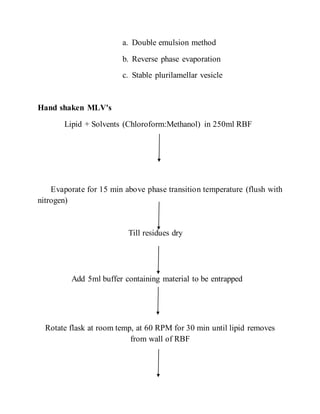 a. Double emulsion method
b. Reverse phase evaporation
c. Stable plurilamellar vesicle
Hand shaken MLV's
Lipid + Solvents (Chloroform:Methanol) in 250ml RBF
Evaporate for 15 min above phase transition temperature (flush with
nitrogen)
Till residues dry
Add 5ml buffer containing material to be entrapped
Rotate flask at room temp, at 60 RPM for 30 min until lipid removes
from wall of RBF
 