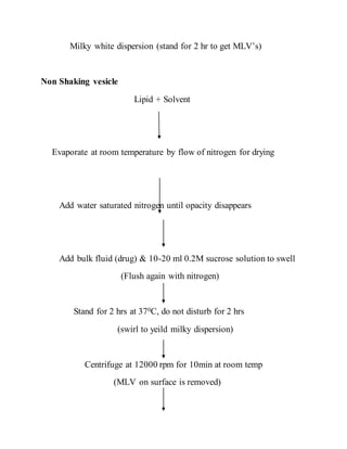 Milky white dispersion (stand for 2 hr to get MLV’s)
Non Shaking vesicle
Lipid + Solvent
Evaporate at room temperature by flow of nitrogen for drying
Add water saturated nitrogen until opacity disappears
Add bulk fluid (drug) & 10-20 ml 0.2M sucrose solution to swell
(Flush again with nitrogen)
Stand for 2 hrs at 370C, do not disturb for 2 hrs
(swirl to yeild milky dispersion)
Centrifuge at 12000 rpm for 10min at room temp
(MLV on surface is removed)
 