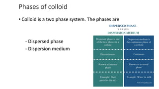 Phases of colloid
• Colloid is a two phase system. The phases are
- Dispersed phase
- Dispersion medium
 