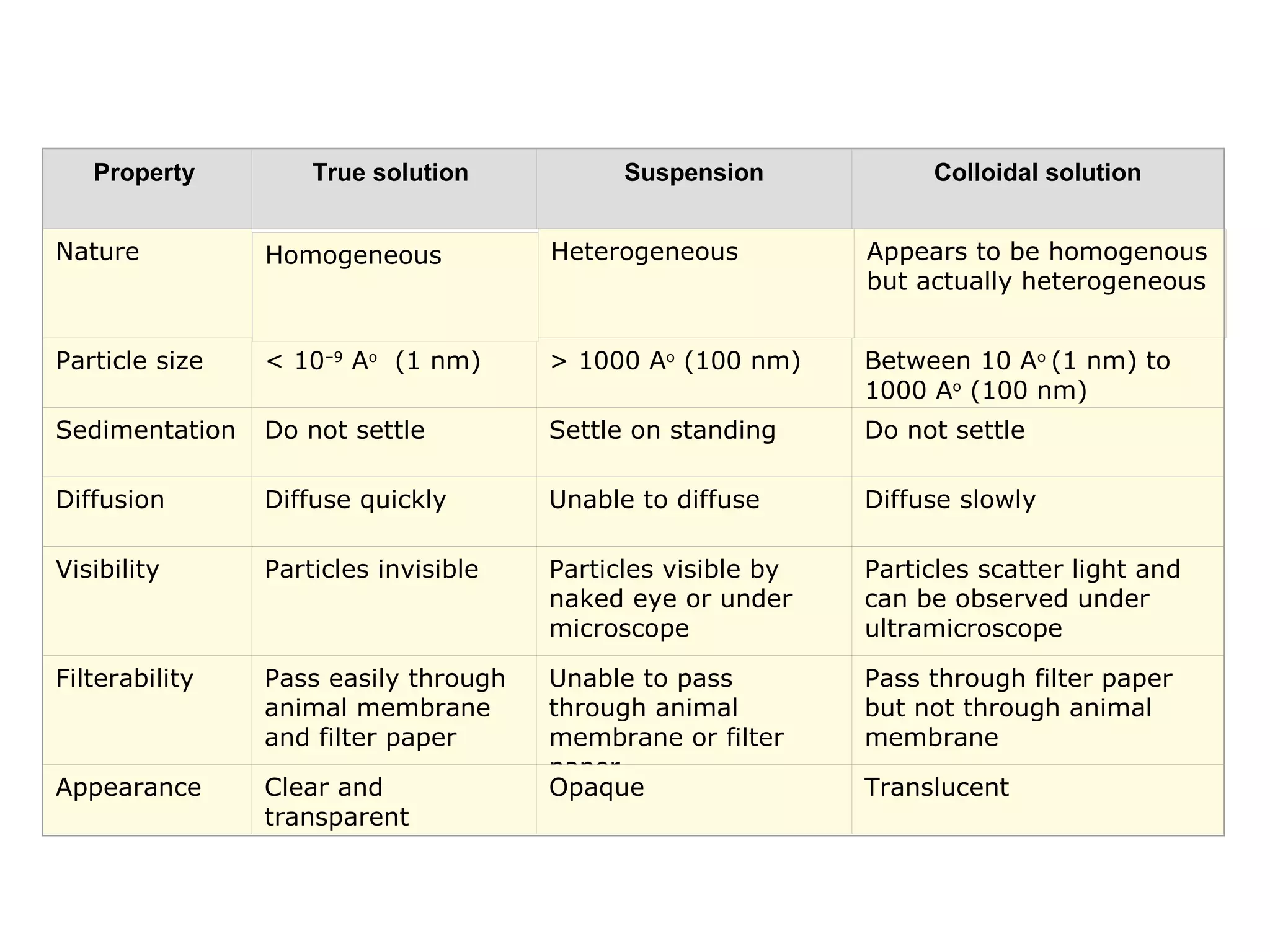 Colloidal system | PPT