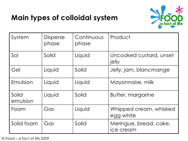 Colloidal system in food