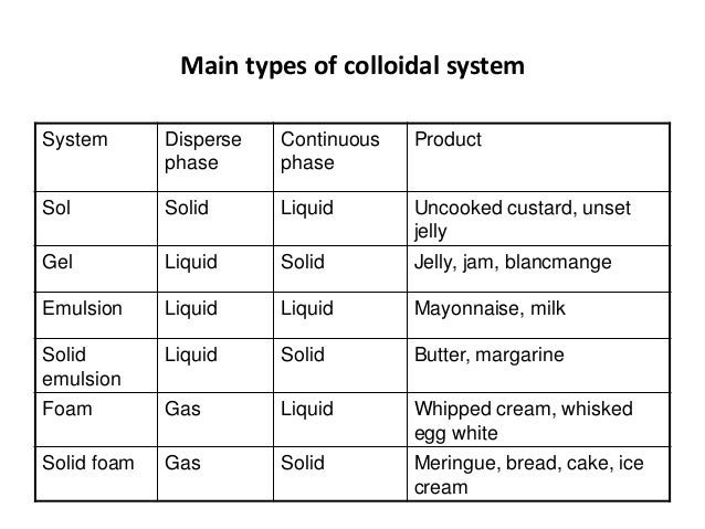 Colloidal Systems In Food Functions Types And Stability Food Chemistry