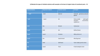 Dispersed phase Dispersion medium Common names Examples
Solid Solid Solid sol Coloured gemstone,coloured
glasses
Solid Liquid Sol Paints,muddy water,gold
sol,starch sol,arsenous
sulphide sol
Solid Gas Aerosol Smoke,dust
Liquid Solid Gel Gellies,Cheese
Liquid Liquid Emulsion Milk,cod liver oil
Liquid Gas Liquid alcosol Mist,fog,cloud
Gas Solid Solid foam Foam rubber,pumice stone
Gas Liquid Foam Froath,whipped cream
(c)Tabulate the types of colloidal solutions with example on the basis of original states of constituent parts. 3.5
 