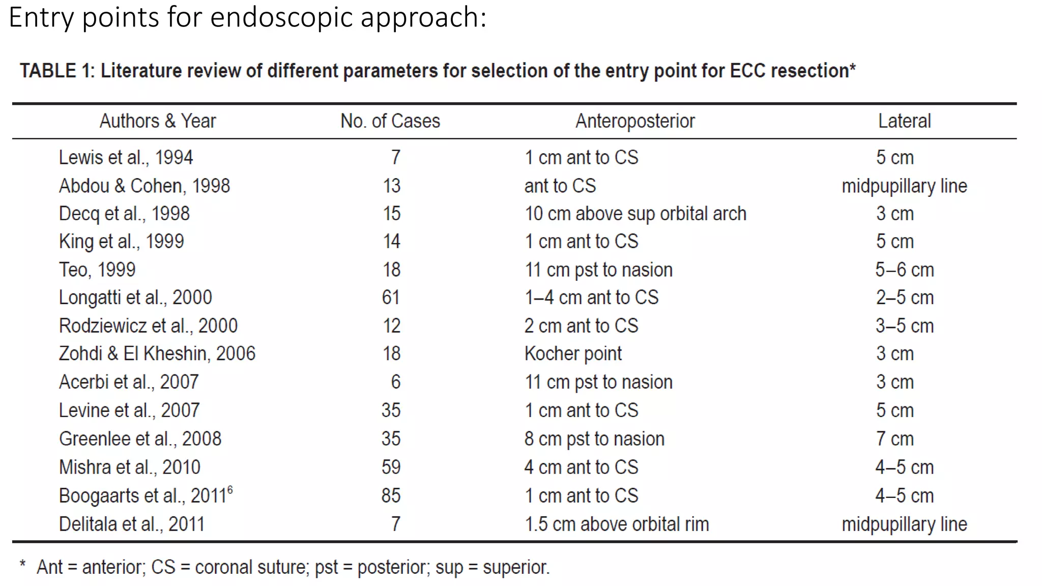 Entry points for endoscopic approach:
 