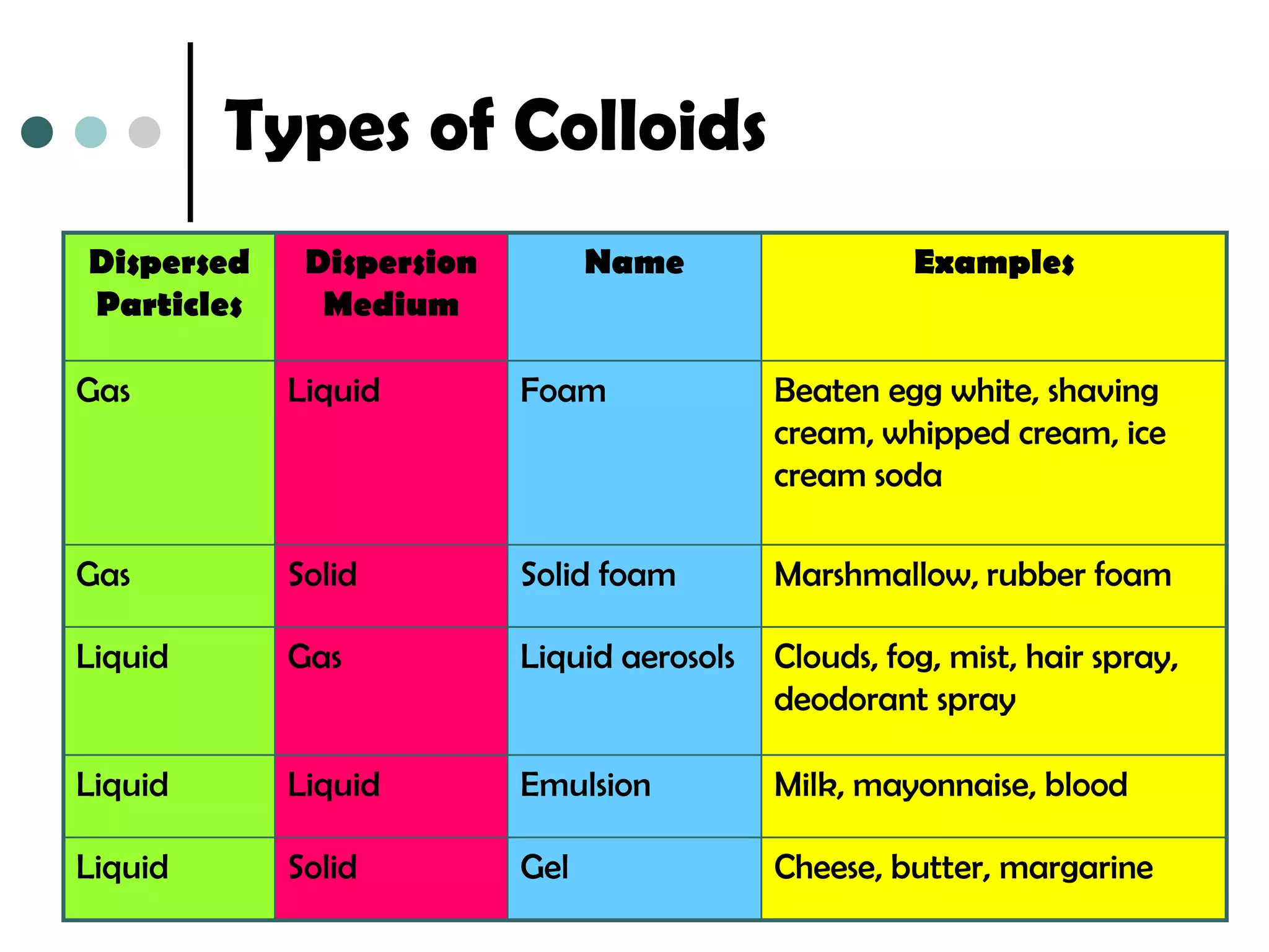Types of Colloids
Dispersed    Dispersion         Name                  Examples
Particles     Medium

Gas         Liquid        Foam              Beaten egg white, shaving
                                            cream, whipped cream, ice
                                            cream soda

Gas         Solid         Solid foam        Marshmallow, rubber foam

Liquid      Gas           Liquid aerosols   Clouds, fog, mist, hair spray,
                                            deodorant spray

Liquid      Liquid        Emulsion          Milk, mayonnaise, blood

Liquid      Solid         Gel               Cheese, butter, margarine
 