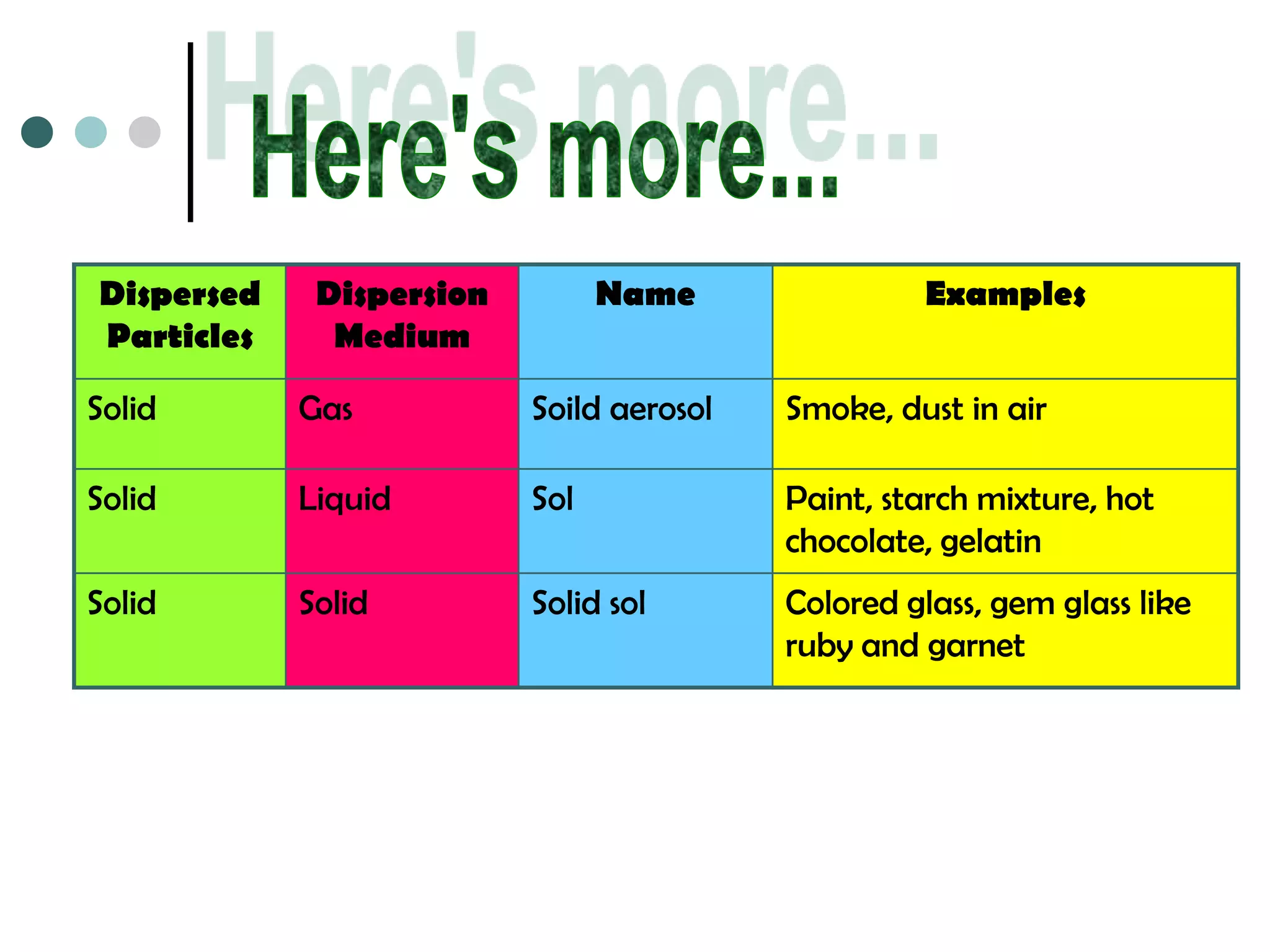 Dispersed    Dispersion         Name               Examples
Particles     Medium

Solid       Gas           Soild aerosol   Smoke, dust in air

Solid       Liquid        Sol             Paint, starch mixture, hot
                                          chocolate, gelatin
Solid       Solid         Solid sol       Colored glass, gem glass like
                                          ruby and garnet
 