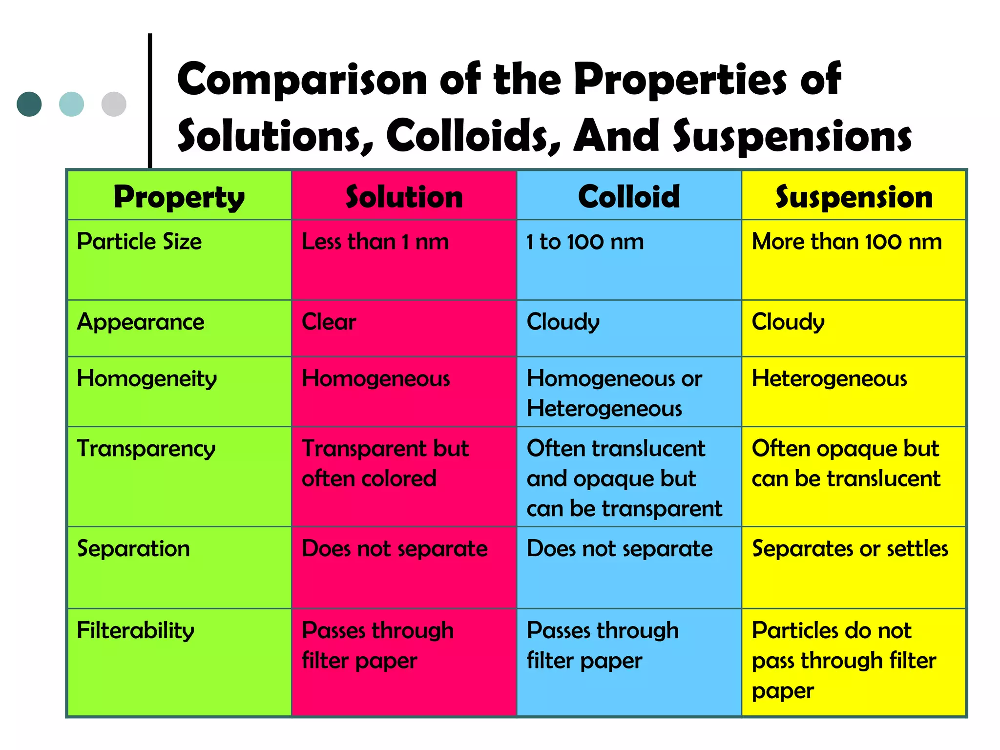 Comparison of the Properties of
           Solutions, Colloids, And Suspensions
    Property         Solution            Colloid            Suspension
Particle Size    Less than 1 nm      1 to 100 nm          More than 100 nm


Appearance       Clear               Cloudy               Cloudy

Homogeneity      Homogeneous         Homogeneous or       Heterogeneous
                                     Heterogeneous
Transparency     Transparent but     Often translucent    Often opaque but
                 often colored       and opaque but       can be translucent
                                     can be transparent
Separation       Does not separate   Does not separate    Separates or settles


Filterability    Passes through      Passes through       Particles do not
                 filter paper        filter paper         pass through filter
                                                          paper
 