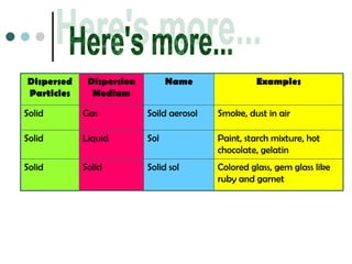 Dispersed    Dispersion         Name               Examples
Particles     Medium

Solid       Gas           Soild aerosol   Smoke, dust in air

Solid       Liquid        Sol             Paint, starch mixture, hot
                                          chocolate, gelatin
Solid       Solid         Solid sol       Colored glass, gem glass like
                                          ruby and garnet
 