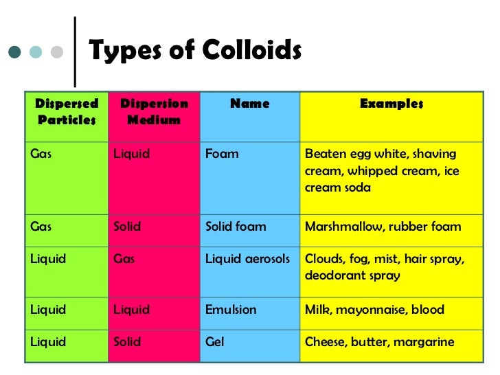 Colloids