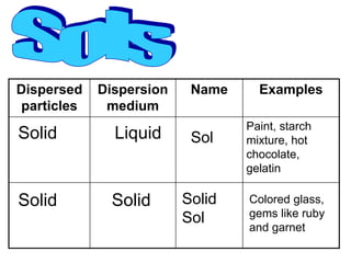 COLLOIDS | PPT
