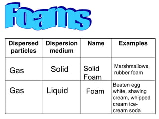 Colloid Examples