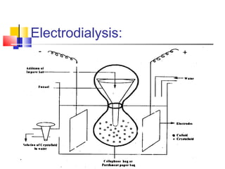 Electrodialysis:
 