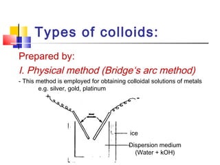 Types of colloids:
Prepared by:
I. Physical method (Bridge‘s arc method)
- This method is employed for obtaining colloidal solutions of metals
e.g. silver, gold, platinum
ice
Dispersion medium
(Water + kOH)
 