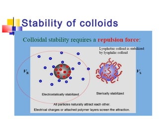 Stability of colloids
 