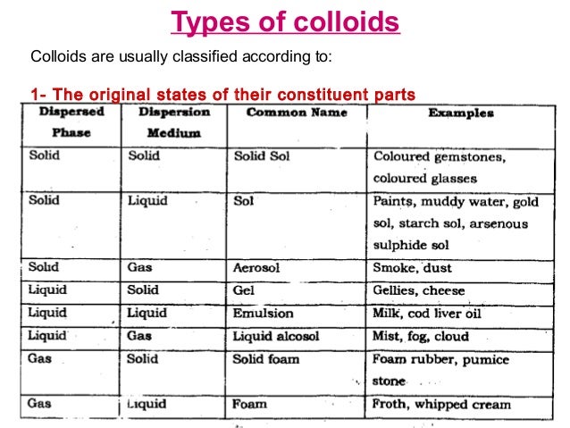 Types Of Colloidal Solution
