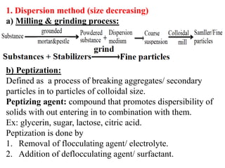 1. Dispersion method (size decreasing)
a) Milling & grinding process:
b) Peptization:
Defined as a process of breaking aggregates/ secondary
particles in to particles of colloidal size.
Peptizing agent: compound that promotes dispersibility of
solids with out entering in to combination with them.
Ex: glycerin, sugar, lactose, citric acid.
Peptization is done by
1. Removal of flocculating agent/ electrolyte.
2. Addition of deflocculating agent/ surfactant.
 