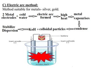 C) Electric arc method:
Method suitable for metals- silver, gold.
 