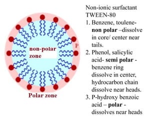 Non-ionic surfactant
TWEEN-80
1. Benzene, toulene-
non polar –dissolve
in core/ center near
tails.
2. Phenol, salicylic
acid- semi polar -
benzene ring
dissolve in center,
hydrocarbon chain
dissolve near heads.
3. P-hydroxy benzoic
acid – polar -
dissolves near heads
 