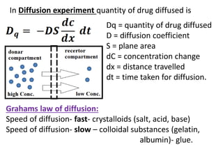In Diffusion experiment quantity of drug diffused is
Dq = quantity of drug diffused
D = diffusion coefficient
S = plane area
dC = concentration change
dx = distance travelled
dt = time taken for diffusion.
Grahams law of diffusion:
Speed of diffusion- fast- crystalloids (salt, acid, base)
Speed of diffusion- slow – colloidal substances (gelatin,
albumin)- glue.
 