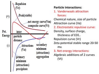 Particle interactions:
1. Vanderwaals attraction
forces:
Chemical nature, size of particle
Attraction curve (Va)
2. Electrostatic repulsive curve:
Density, surface charge,
thickness of EDL.
Repulsion curve (Vr)
Zeta potential stable range 20-50
mv.
3. Net energy interactions:
Algebraic additions of 2 curves
(Vt)
 