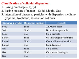 Classification of colloidal dispersion:
1. Basing on charge- (+), (-)
2. Basing on state of matter – Solid, Liquid, Gas.
3. Interaction of dispersed particles with dispersion medium-
lyophilic, lyophobic, association colloids.
Dispersed particles Dispersion medium Example
Solid Solid ZnO tooth paste
Solid Liquid Bentonite magma sols
Solid Gas Solid aerosols
Liquid Solid Oil in hydrophilic ointment
Liquid Liquid Castor oil-water emulsion
Liquid Gas Liquid aerosols
Gas Solid Solid foams
Gas Liquid Carbonated beverages
Gas Gas -----------
 