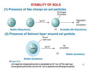 Colloids | PDF