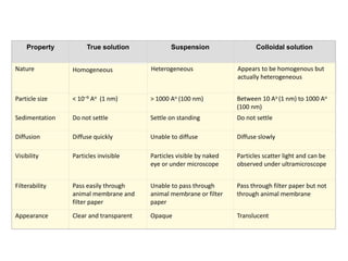 Property True solution Suspension Colloidal solution
Nature Heterogeneous Appears to be homogenous but
actually heterogeneous
Particle size < 10–9 Ao (1 nm) > 1000 Ao (100 nm) Between 10 Ao (1 nm) to 1000 Ao
(100 nm)
Sedimentation Do not settle Settle on standing Do not settle
Diffusion Diffuse quickly Unable to diffuse Diffuse slowly
Visibility Particles invisible Particles visible by naked
eye or under microscope
Particles scatter light and can be
observed under ultramicroscope
Filterability Pass easily through
animal membrane and
filter paper
Unable to pass through
animal membrane or filter
paper
Pass through filter paper but not
through animal membrane
Appearance Clear and transparent Opaque Translucent
Homogeneous
 
