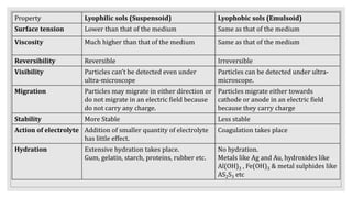 Property Lyophilic sols (Suspensoid) Lyophobic sols (Emulsoid)
Surface tension Lower than that of the medium Same as that of the medium
Viscosity Much higher than that of the medium Same as that of the medium
Reversibility Reversible Irreversible
Visibility Particles can’t be detected even under
ultra-microscope
Particles can be detected under ultra-
microscope.
Migration Particles may migrate in either direction or
do not migrate in an electric field because
do not carry any charge.
Particles migrate either towards
cathode or anode in an electric field
because they carry charge
Stability More Stable Less stable
Action of electrolyte Addition of smaller quantity of electrolyte
has little effect.
Coagulation takes place
Hydration Extensive hydration takes place.
Gum, gelatin, starch, proteins, rubber etc.
No hydration.
Metals like Ag and Au, hydroxides like
Al(OH)3 , Fe(OH)3 & metal sulphides like
AS2S3 etc
 
