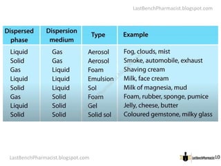 LastBenchPharmacist.blogspot.com
© Ramaiah University of Applied SciencesFaculty ofPharmacy
10
10
©M. S. Ramaiah University of Applied Sciences
LastBenchPharmacist.blogspot.com
L
a
s
t
B
e
n
c
h
P
h
a
r
m
a
c
i
s
t
.
b
l
o
g
s
p
o
t
.
c
o
m
 
