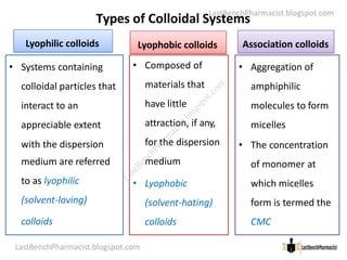 LastBenchPharmacist.blogspot.com
Types of Colloidal Systems
Lyophilic colloids
• Systems containing
colloidal particles that
interact to an
appreciable extent
Lyophobic colloids
• Composed of
materials that
have little
attraction, if any,
Association colloids
• Aggregation of
amphiphilic
molecules to form
micelles
LastBenchPharmacist.blogspot.com
appreciable extent
with the dispersion
medium are referred
to as lyophilic
(solvent-loving)
colloids
for the dispersion
medium
• Lyophobic
(solvent-hating)
colloids
micelles
• The concentration
of monomer at
which micelles
form is termed the
CMC
15
Faculty of Pharmacy © Ramaiah University of Applied Sciences
L
a
s
t
B
e
n
c
h
P
h
a
r
m
a
c
i
s
t
.
b
l
o
g
s
p
o
t
.
c
o
m
 