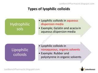 LastBenchPharmacist.blogspot.com
Types of lyophilic colloids
• Lyophilic colloids in aqueous
dispersion media
• Example; Gelatin and acacia in
aqueous dispersion media
Hydrophilic
sols
LastBenchPharmacist.blogspot.com
• Lyophilic colloids in
nonaqueous, organic solvents
• Example: Rubber and
polystyrene in organic solvents
Lipophilic
colloids
20
Faculty of Pharmacy © Ramaiah University of Applied Sciences
L
a
s
t
B
e
n
c
h
P
h
a
r
m
a
c
i
s
t
.
b
l
o
g
s
p
o
t
.
c
o
m
 