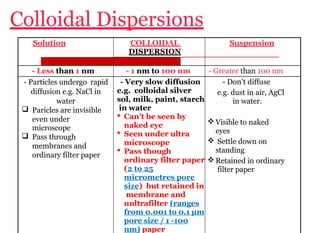 Colloids, classification, properties and applications | PPTX