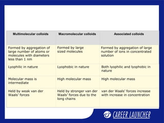 Multimolecular colloids Macromolecular colloids Associated colloids
Formed by aggregation of
large number of atoms or
molecules with diameters
less than 1 nm
Formed by aggregation of large
number of ions in concentrated
solution
Lyophilic in nature Lyophobic in nature Both lyophilic and lyophobic in
nature
Molecular mass is
intermediate
High molecular mass High molecular mass
Held by weak van der
Waals’ forces
Held by stronger van der
Waals’ forces due to the
long chains
van der Waals’ forces increase
with increase in concentration
Formed by large
sized molecules
 