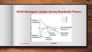 DLVO (Derjaguin Landau Vervey Overbeek) Theory
6
Dr. A. SUMATHI COLLOIDS
 