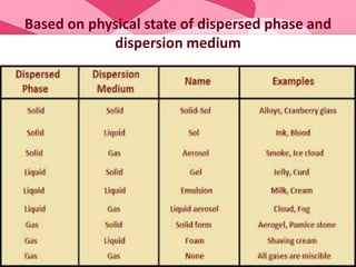 Based on physical state of dispersed phase and
dispersion medium
 