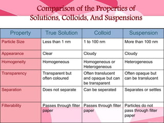 Comparison of the Properties of
Solutions, Colloids, And Suspensions
Property True Solution Colloid Suspension
Particle Size Less than 1 nm 1 to 100 nm More than 100 nm
Appearance Clear Cloudy Cloudy
Homogeneity Homogeneous Homogeneous or
Heterogeneous
Heterogeneous
Transparency Transparent but
often coloured
Often translucent
and opaque but can
be transparent
Often opaque but
can be translucent
Separation Does not separate Can be seperated Separates or settles
Filterability Passes through filter
paper
Passes through filter
paper
Particles do not
pass through filter
paper
 