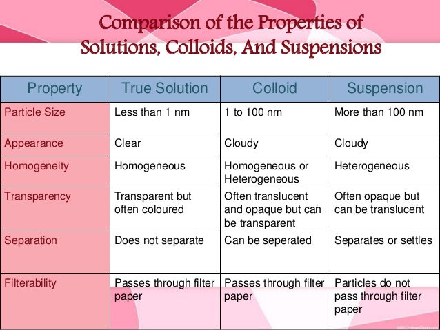 Suspensions Colloids Difference Between Colloid What Are The