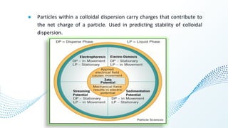 COLLOIDAL DISPERSION PPTx. S.Y B-PHARM . | PDF